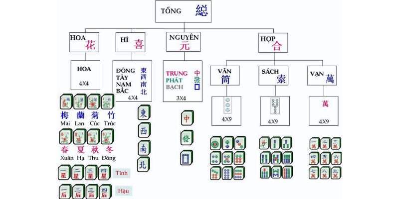 quy tắc cần thiết khi bắt đầu ván bài